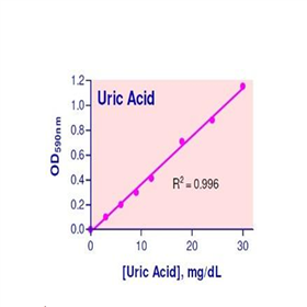 DIUA-250bioassaysys：尿酸测定试剂盒
