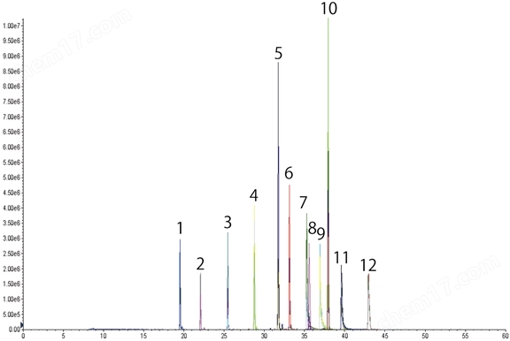 MRMplus Retention Time Marker