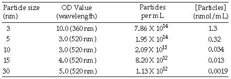 胶体金浓度表 （3k）