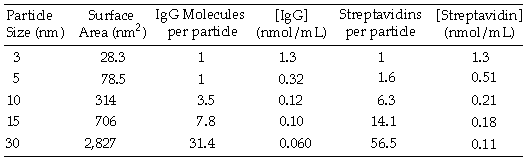 抗体和链霉亲和素比率 （3k）