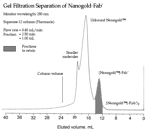 Nanogolf-Fab' (11k) 的色谱图