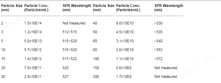 Gold Nanoparticles, 2 nm, 0.01% Au