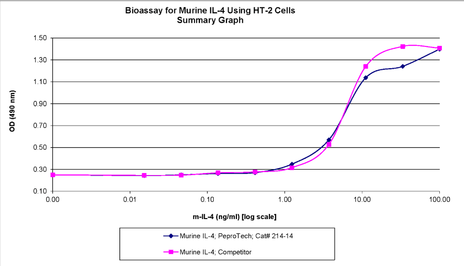 重组鼠IL-4（Recombinant Murine IL-4）