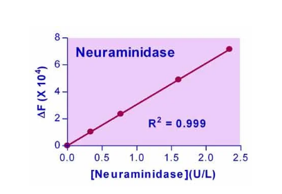 EnzyChrom™ Neuraminidase Assay Kit