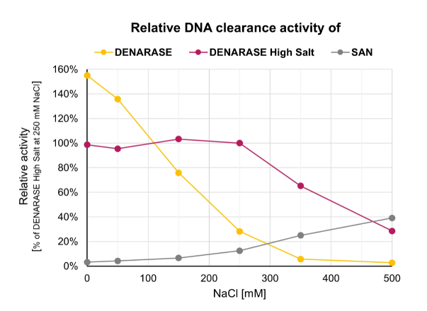 DENARASE® High Salt