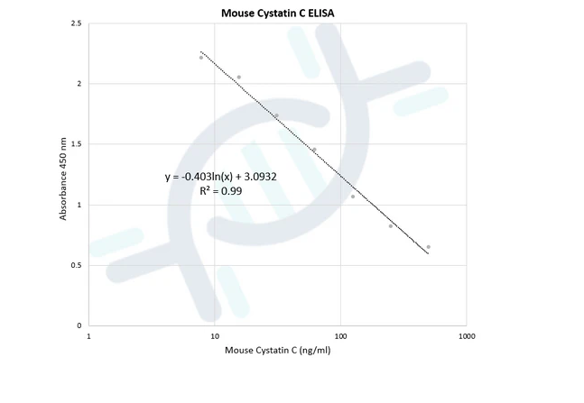 ethosbiosciences：小鼠胱抑素C ELISA