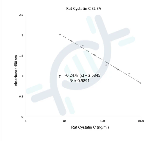 ethosbiosciences：大鼠胱抑素C ELISA