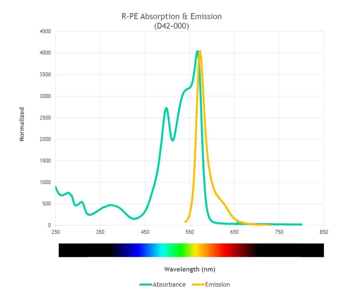 Columbia Biosciences：SureLight® R-Phycoerythrin