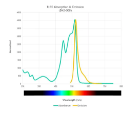 Columbia Biosciences：SureLight® R-Phycoerythrin