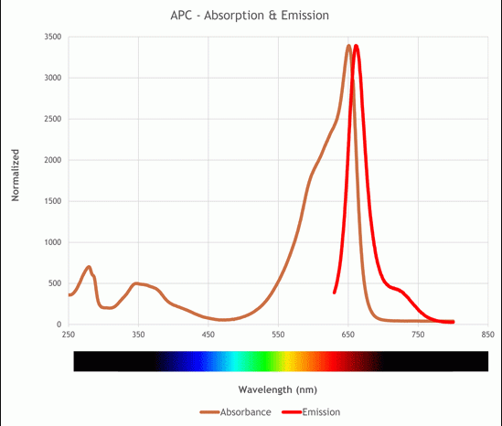 Columbia Biosciences：SureLight® Allophycocyanin (APC)