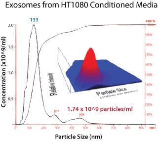 ExoQuick-TC提供与外泌体大小一致的高产量颗粒