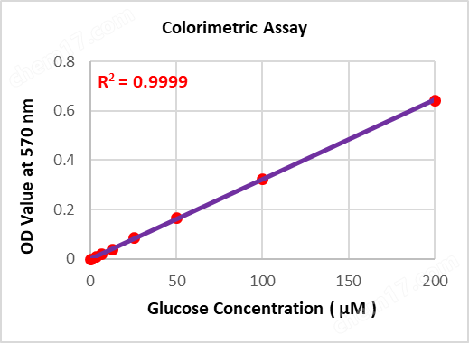 Image of Colorimetric Standard Curve