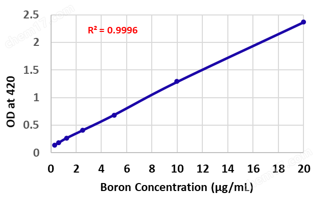 Standard Curve Image