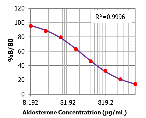 Standard Curve Image