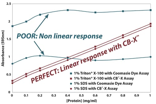 CB-X蛋白质分析试剂 CB-X™ Protein Assay