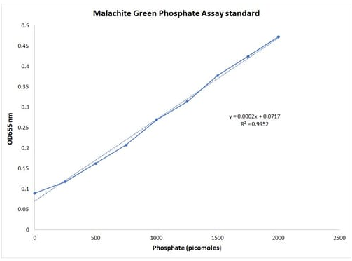 孔雀石绿磷酸盐分析试剂Malachite Green Phosphate Assay