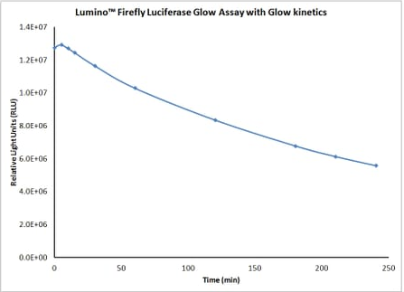 Lumino萤火虫荧光素酶发光分析试剂（Lumino™ Firefly Luciferase Glow Assay）