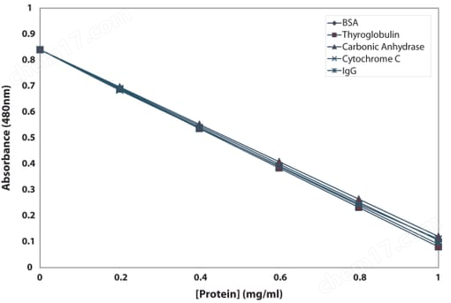 NI™ (Non-Interfering™) Protein Assay含白蛋白标准品的NI（非干扰）蛋白检测试剂盒