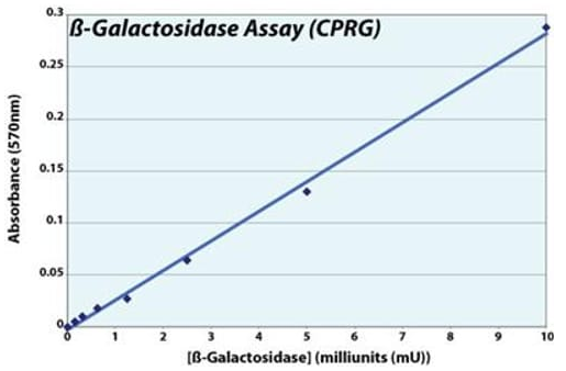 β-半乳糖苷酶分析试剂 β-Galactosidase Assay (CPRG)