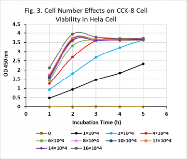 细胞计数试剂盒-8 (CCK-8)