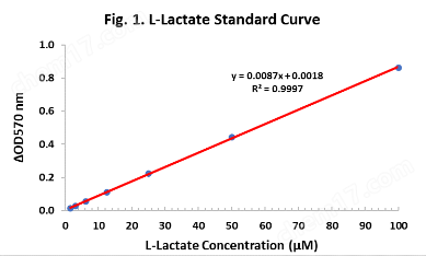 乳酸比色分析试剂盒Lactate Colorimetric Assay