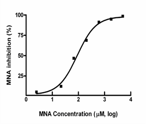 NNMT抑制剂筛选分析试剂盒