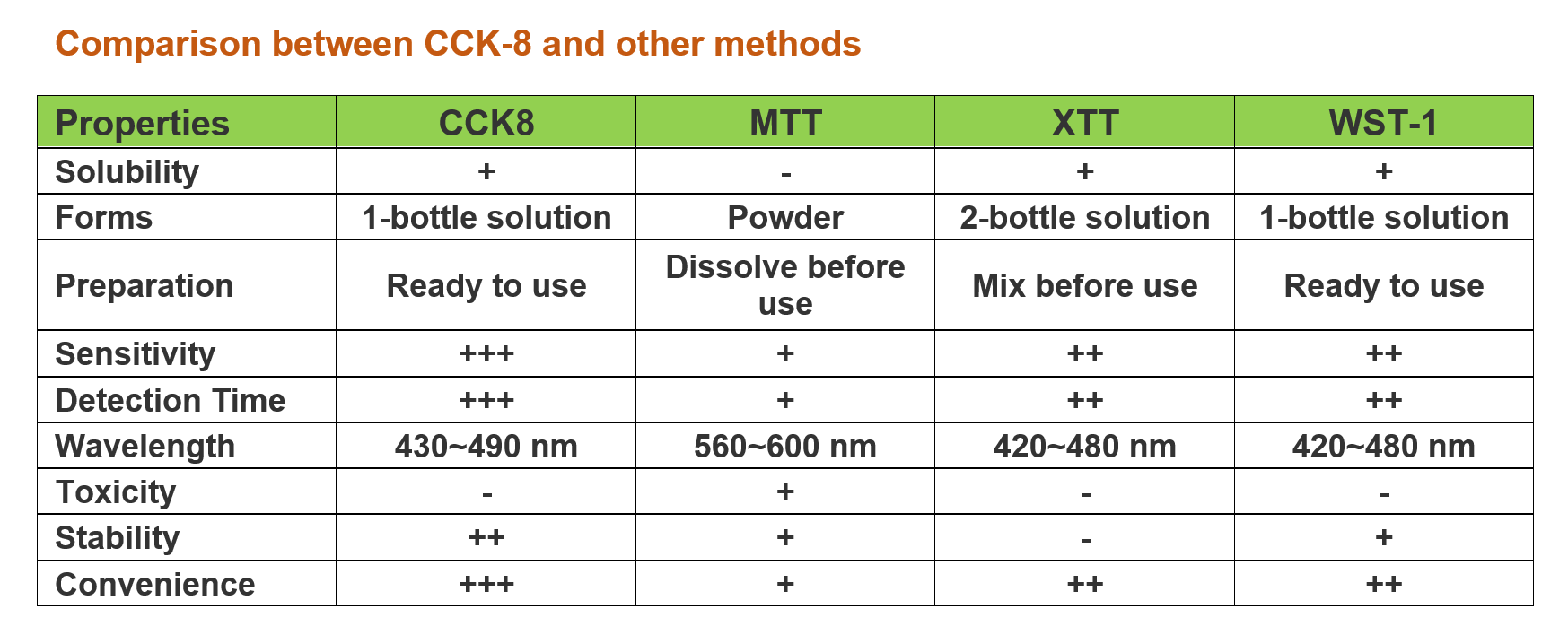 细胞计数试剂盒-8 (CCK-8)