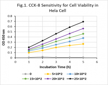 细胞计数试剂盒-8 (CCK-8)