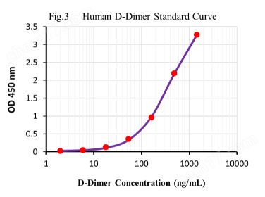 Human D-Dimer ELISA; 1 step and 1hr