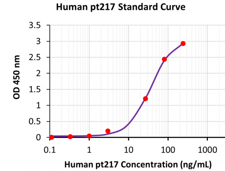 Fast Human Phospho Tau Thr217 (pT217) ELISA