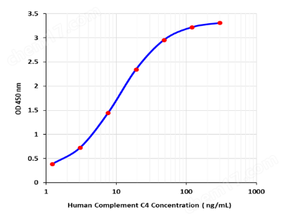 Tribo™ Human Complement C4 ELISA