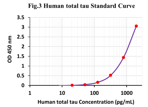 Fast Human MAPT/Tau (total) ELISA