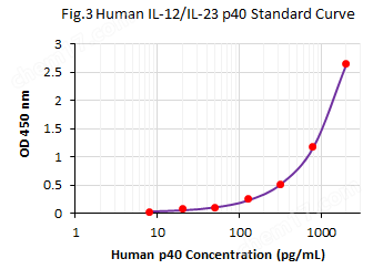 人白细胞介素-12/23 p40 ELISA试剂盒