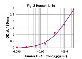 人白细胞介素-1 α ELISA