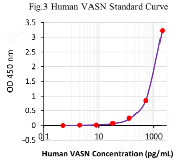 超灵敏人VASN / SLITL2 ELISA试剂盒