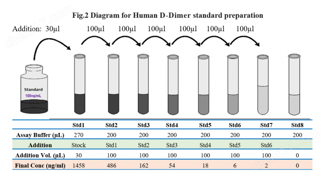 Human D-Dimer ELISA; 1 step and 1hr