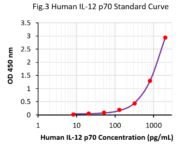 快速人IL-12 p70 ELISA试剂盒