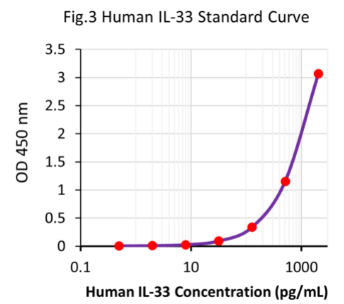 超灵敏人IL-33 ELISA试剂盒