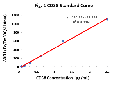 CD38（环化酶）活性检测试剂盒