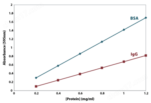 CB™ Protein Assay（CB蛋白质分析试剂）