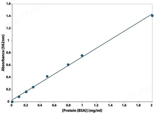 BCA Protein Assay(BCA蛋白质分析试剂盒）