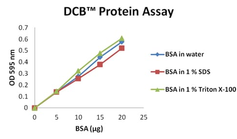 DCB™ Protein Assay(DCB蛋白质检测试剂盒）