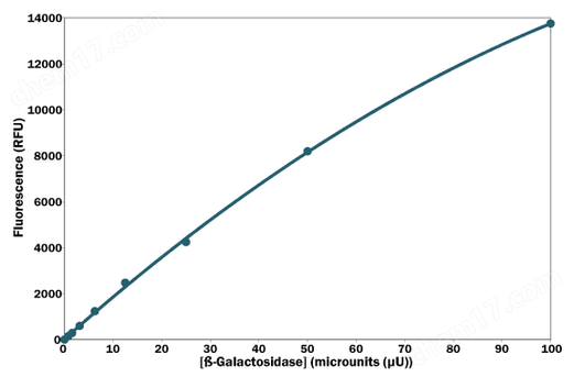 荧光β半乳糖苷酶分析试剂盒Fluorescent β Galactosidase Assay (MU