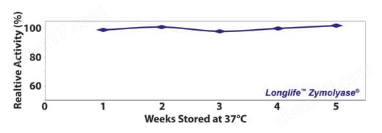 LongLife™ Zymolyase® (长寿酵素酶)