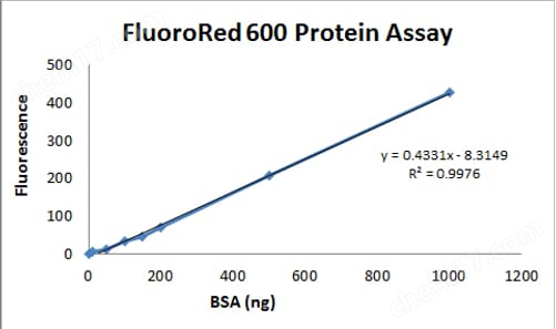 FluoroRed™ 600 Protein Assay