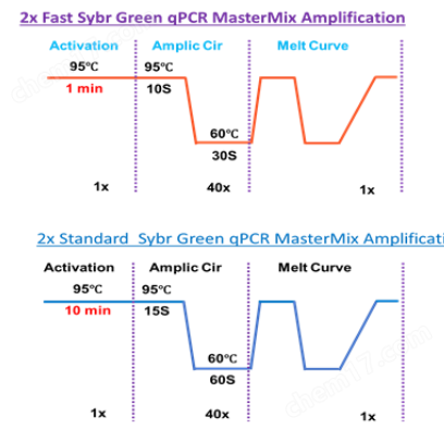 Tribo™ 2x Sybr qPCR Super Mix