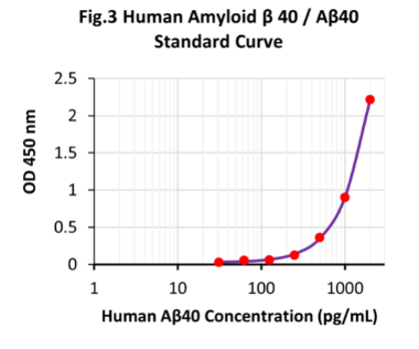 人淀粉样蛋白β40/aβ40快速ELISA试剂盒