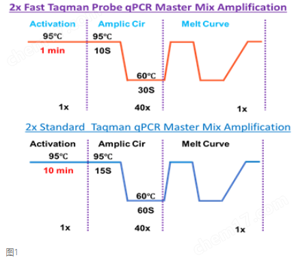 Tribo™ 2x TaqMan qPCR Super Mix