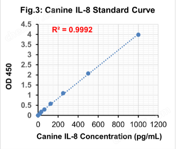 犬IL-8/CXCL8快速ELISA试剂盒