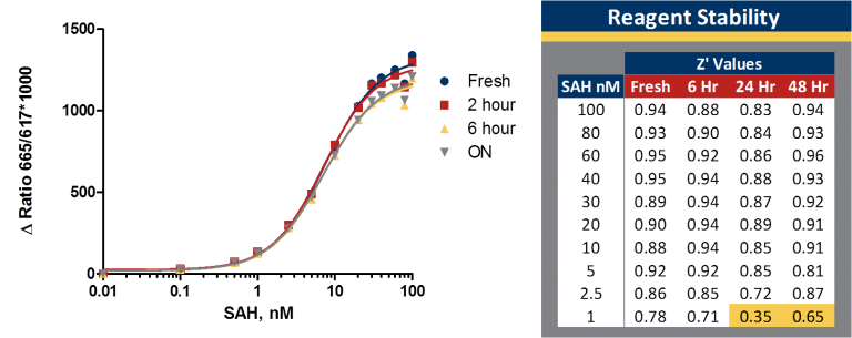 AptaFluor SAH甲基转移酶检测试剂盒